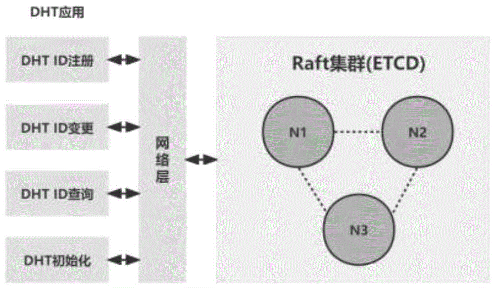 一种基于Raft共识算法的分布式哈希表的生成方法