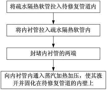 地下渗漏管道的原位热塑成型修复方法