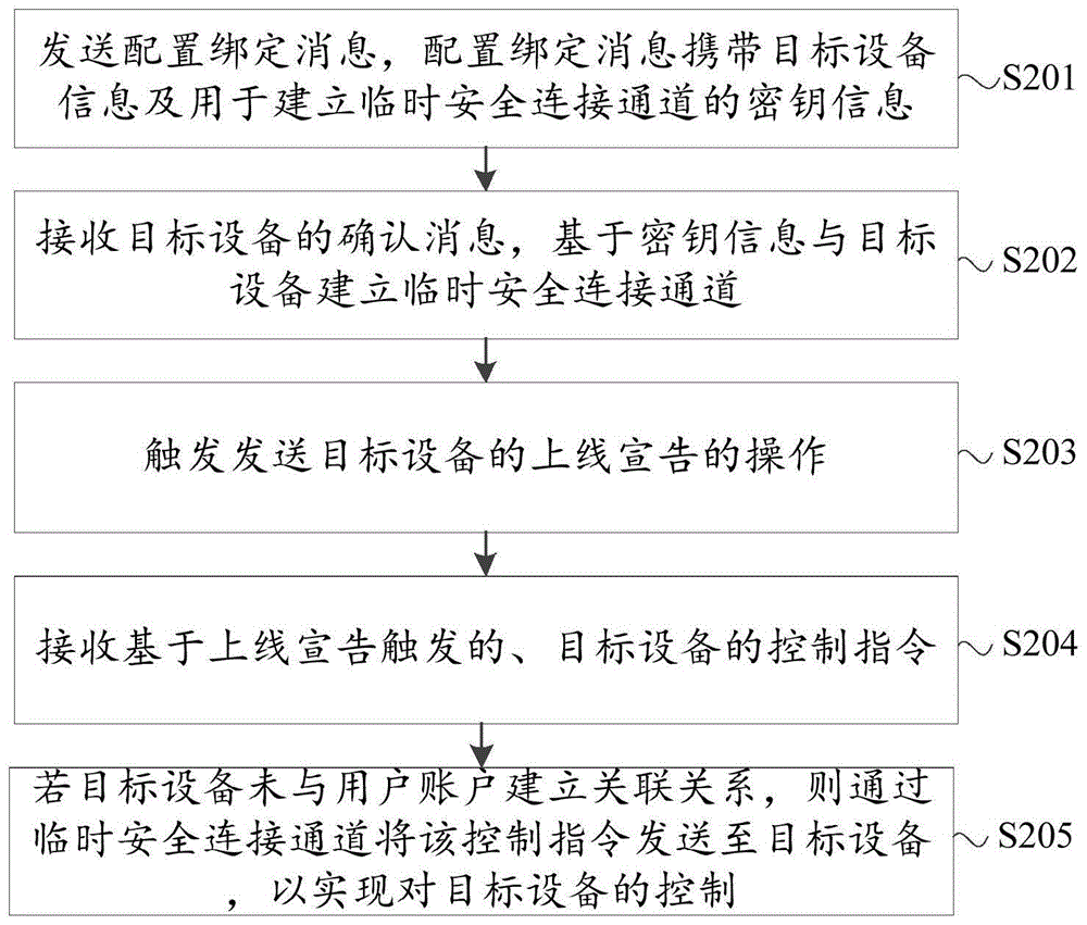 用于控制设备的方法、存储介质及电子装置