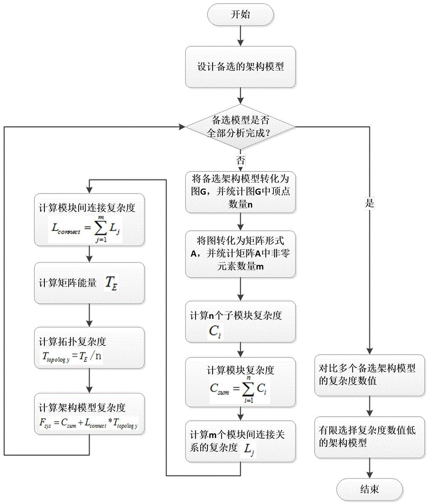 一种用于工程复杂系统的架构模型复杂性量化分析方法