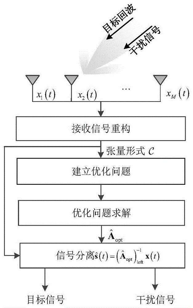 基于张量分解的盲分离抗主瓣间歇采样循环转发干扰方法