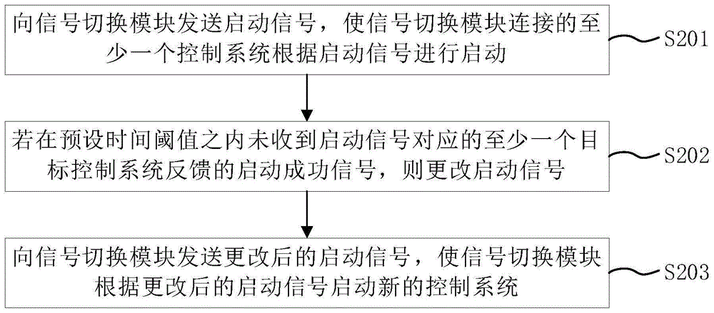 电子系统的启动控制方法、装置和监视系统