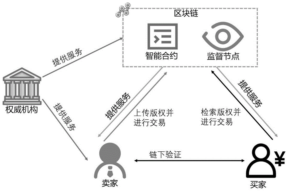 一种基于双认证阻止签名和区块链的版权保护方法