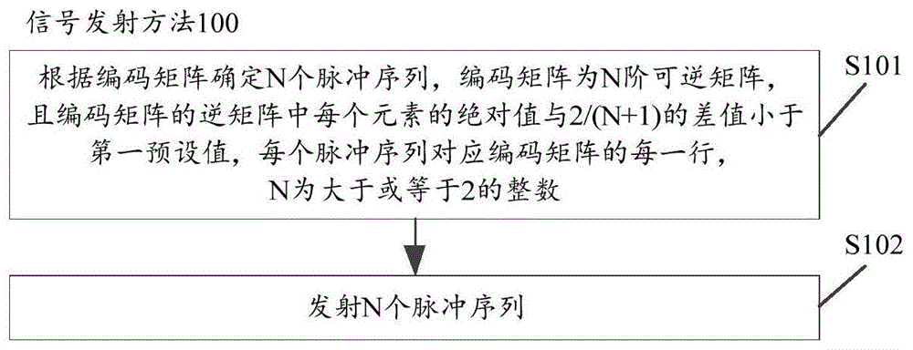 一种信号发射、处理方法及相关装置