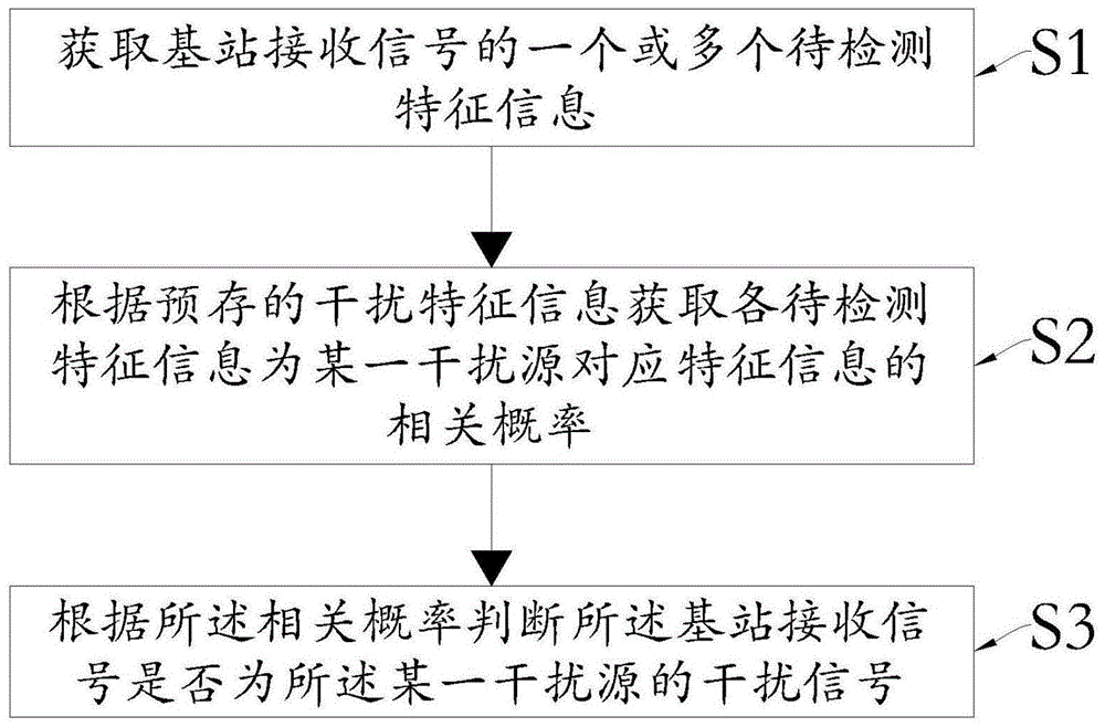 干扰检测方法与装置