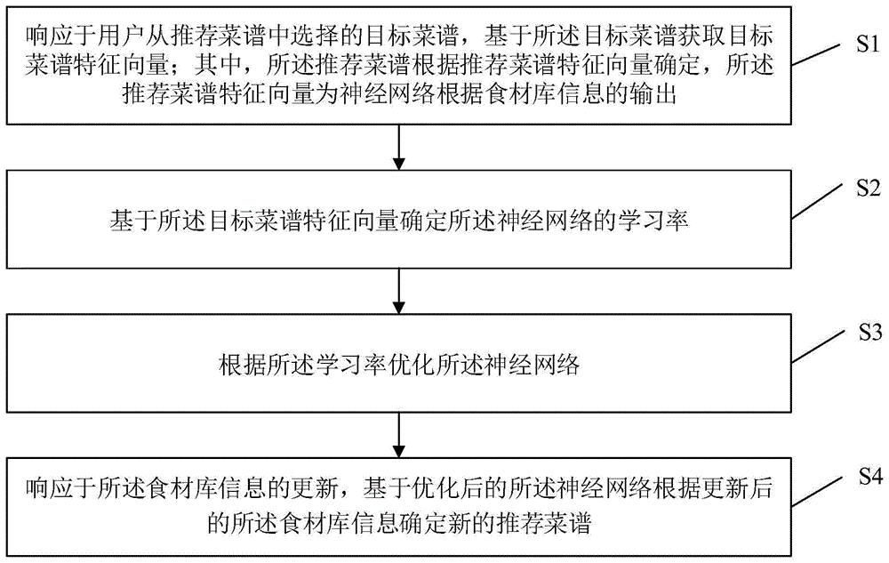 菜谱推荐方法、系统、电子设备、存储介质及芯片