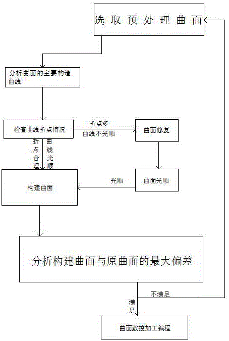 一种飞机微小曲面片的数控加工方法