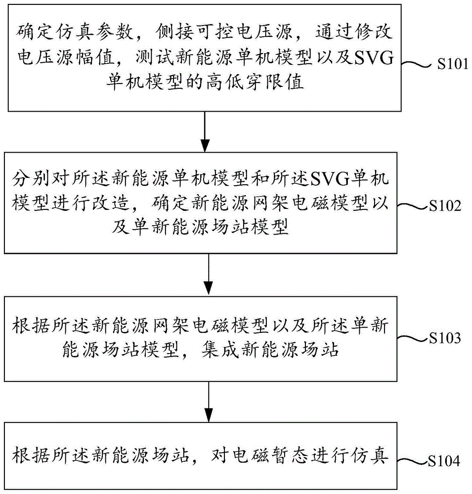 一种大规模新能源场站电磁暂态仿真方法及系统