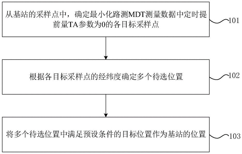 基站位置确定方法、装置、电子设备及计算机程序产品