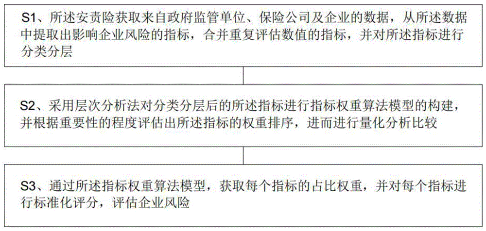 基于安责险的企业安全生产评分方法、装置、设备及介质