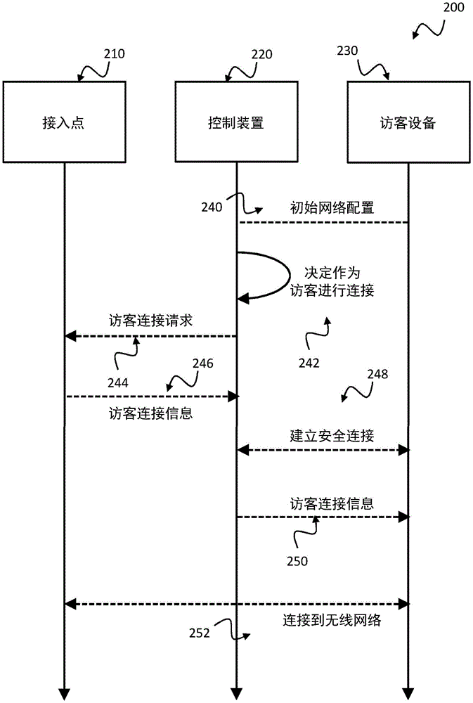 访客设备到无线网络的连接