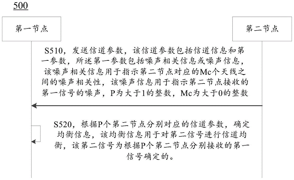 信号的处理方法、装置以及存储介质