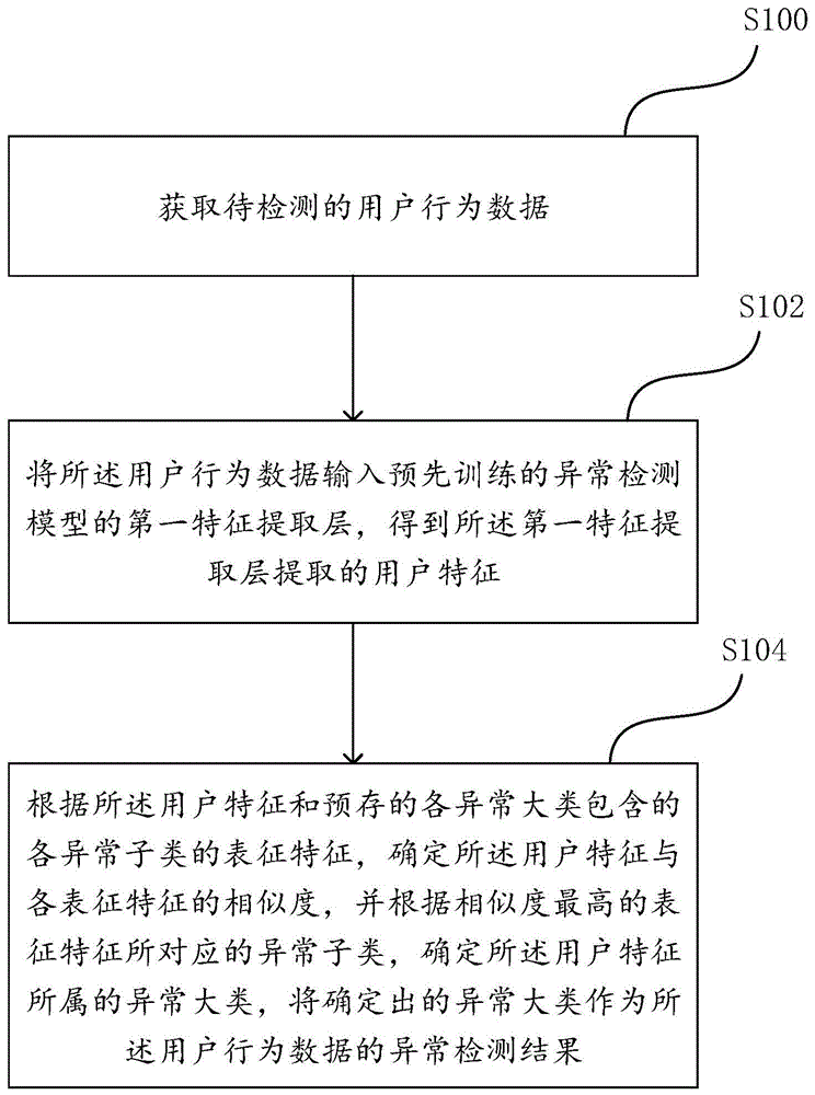 一种异常检测方法、装置、可读存储介质及电子设备