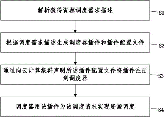 云计算集群调度方法、电子设备和存储介质