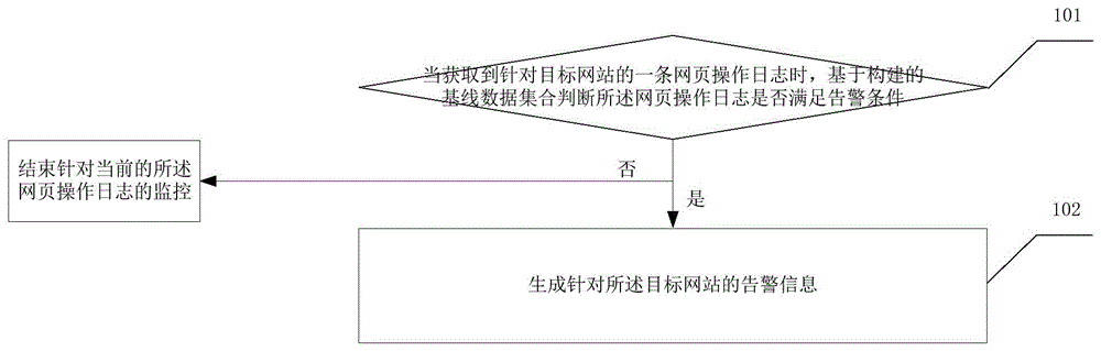 网页监控方法和装置、基线数据构建方法和装置