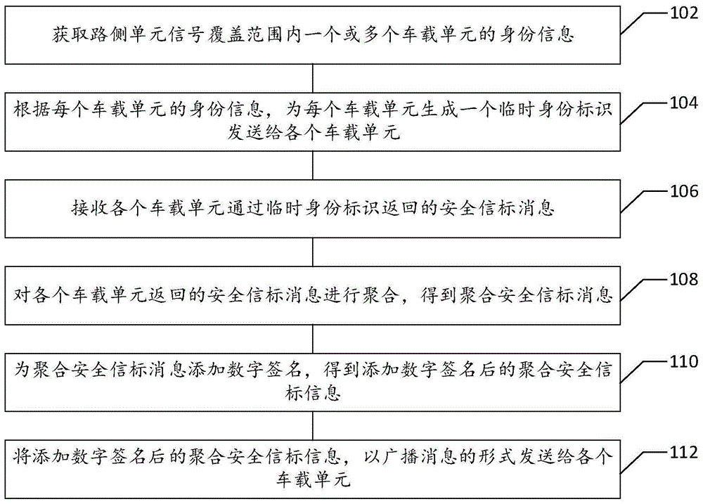 车路协同安全通信方法、路侧单元及车载单元