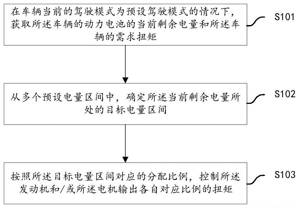 一种扭矩分配的方法、系统以及车辆