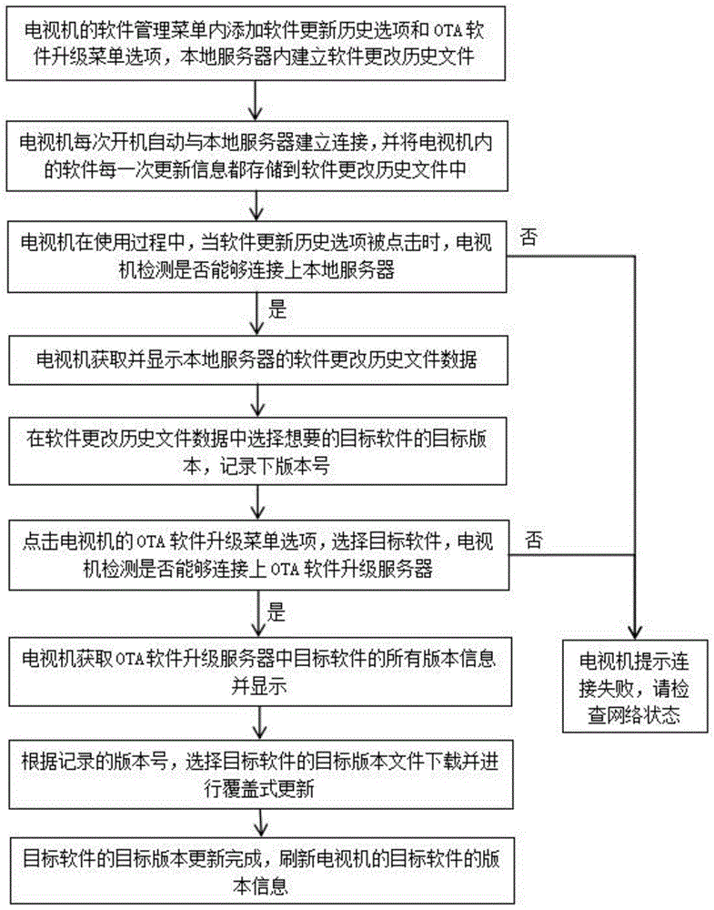 一种能够在电视机选择软件版本进行更新的方法及系统