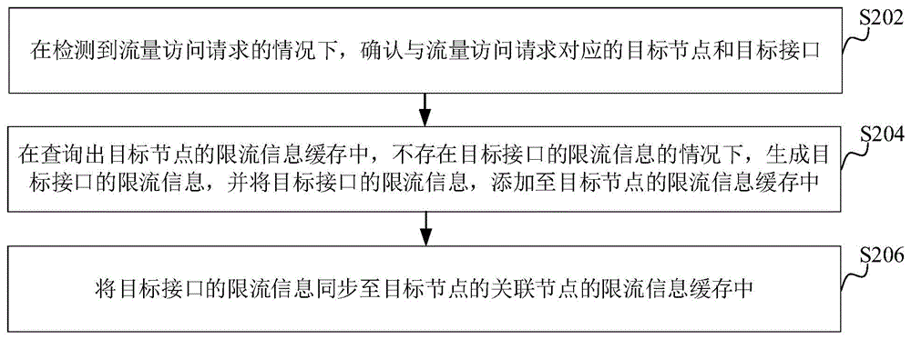 流量限制方法、装置、计算机设备和存储介质