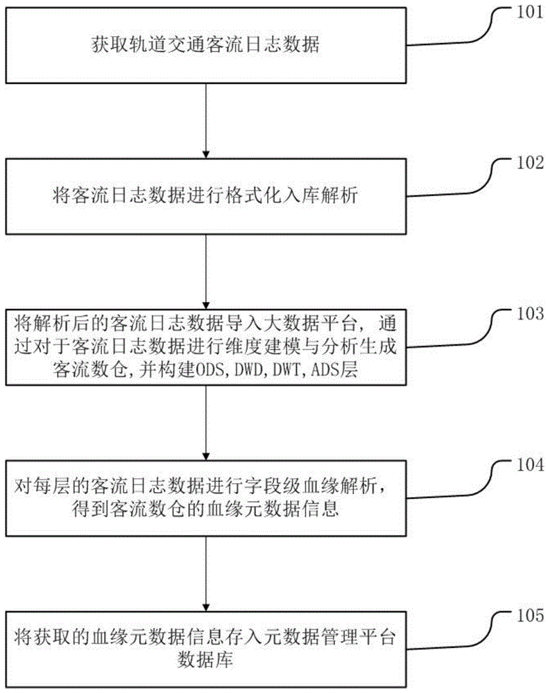 客流数仓数据朔源的方法、装置、系统和存储介质