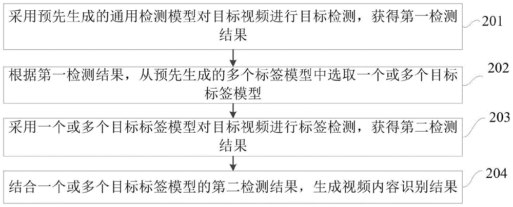 一种视频内容识别及模型训练的方法、装置和设备