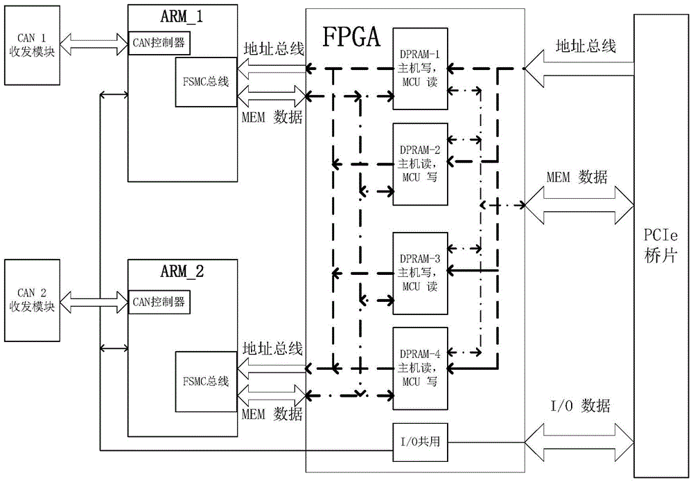 基于ARM和FPGA的高速缓冲型CAN总线通信系统及方法
