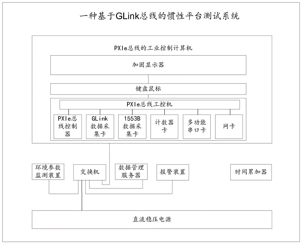 一种基于GLink总线的惯性平台测试系统