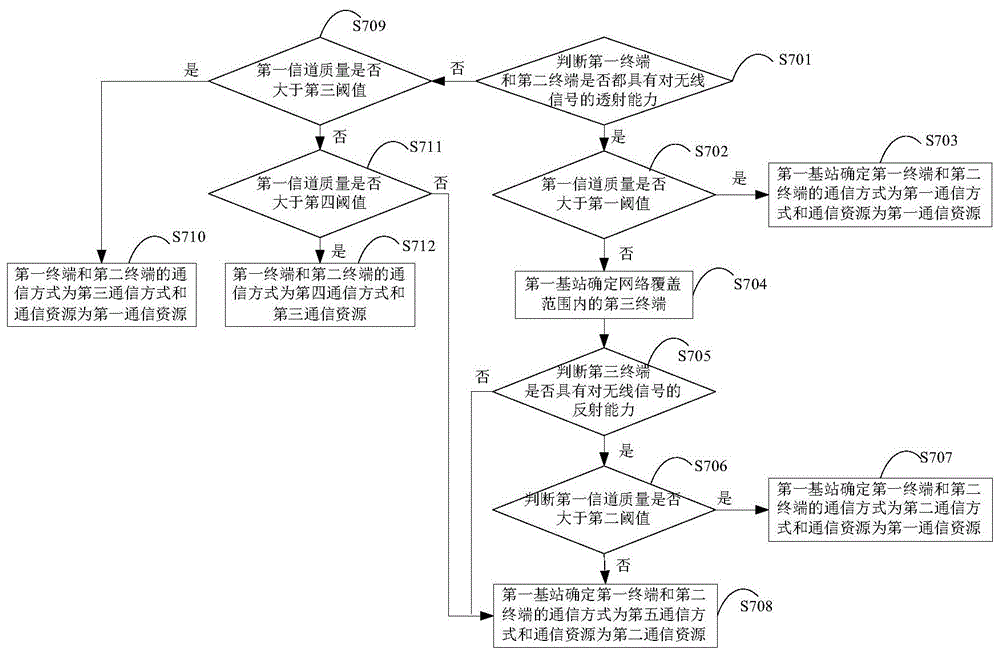 通信方法和装置