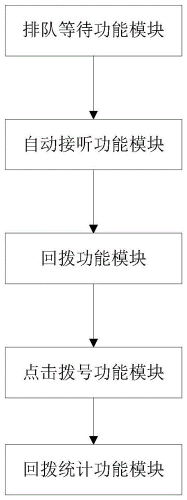 一种电网呼叫平台话务排队系统