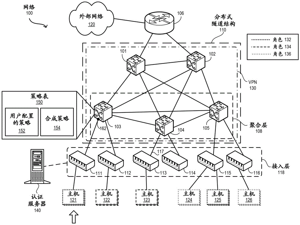 用于对未知流实施基于组的策略的策略合成