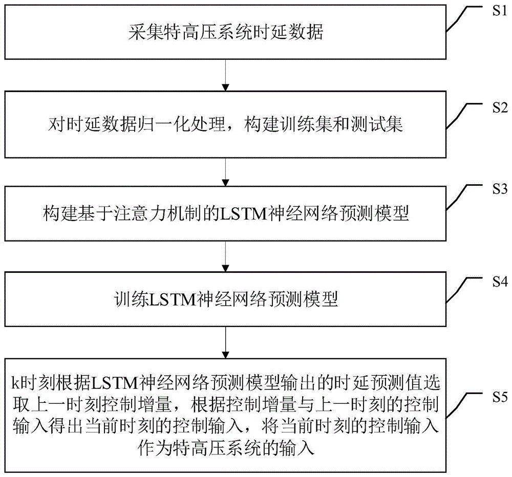 一种特高压系统无线通信网络时延优化控制方法及装置