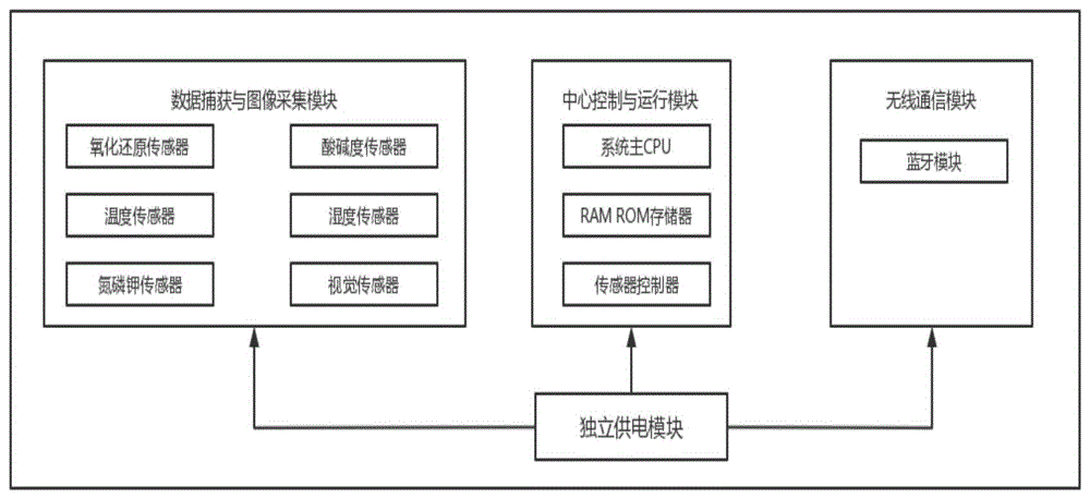 面向智慧园林的多元数据感知终端设备系统及处理方法