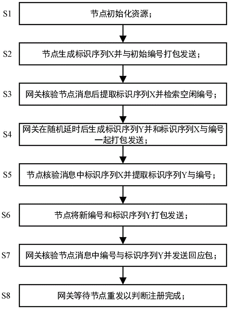 基于时间随机数标识序列的物联网节点自适应接入方法