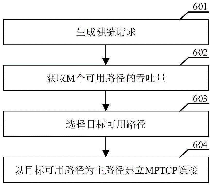 连接建立方法及相关设备