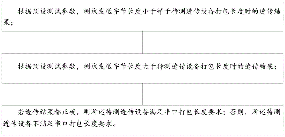 一种透传设备串口打包长度的测试方法及装置