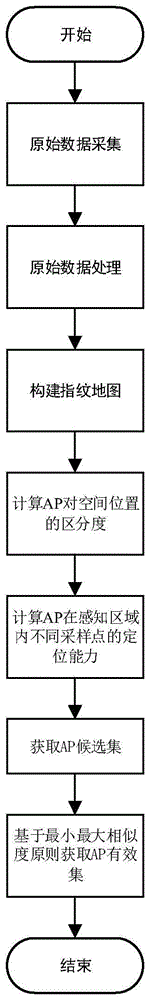 一种基于空间区分度和定位差异性的AP有效集构建方法