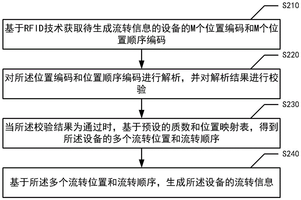 设备流转信息的生成方法、装置、电子设备和介质