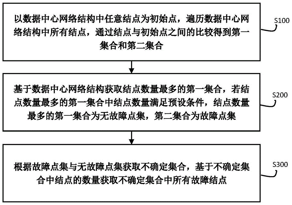 一种基于th策略的数据中心网络故障诊断方法