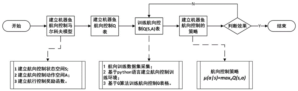 基于Q学习和胸鳍相位差的仿蝠鲼机器鱼航向控制方法