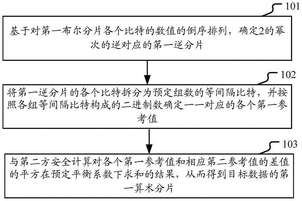 多方安全计算中的数据处理方法及装置