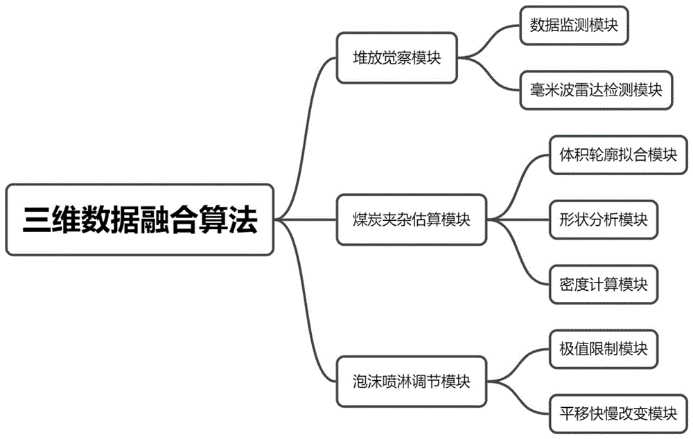 多数据源三维数据融合算法