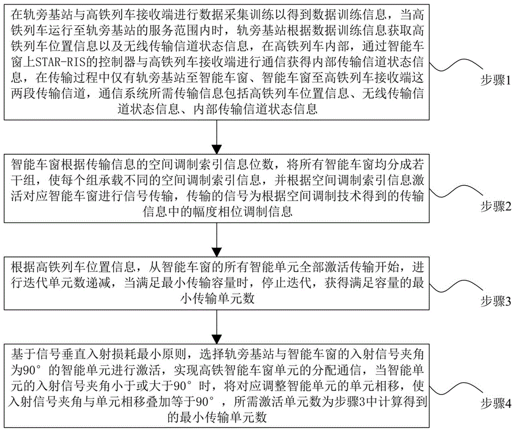 一种基于位置信息的高铁智能车窗单元分配通信方法