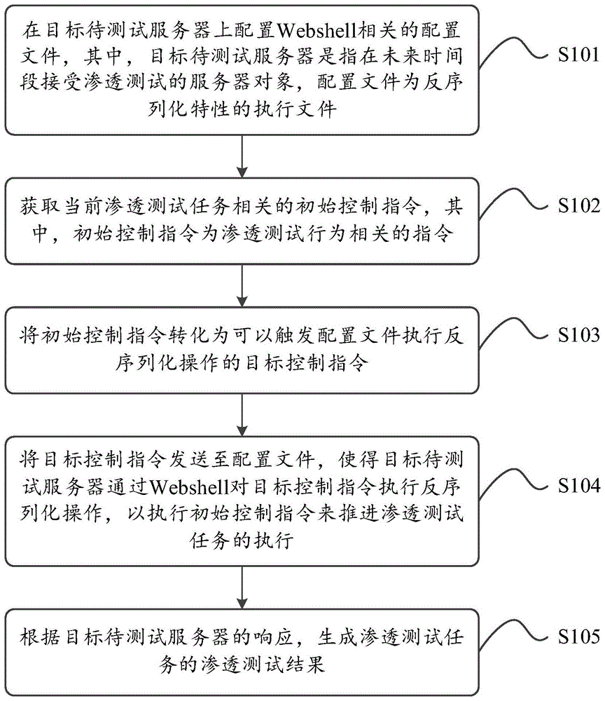 一种渗透测试方法、装置以及测试设备