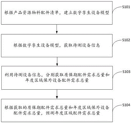 基于数字孪生的设备配件需求量预测方法、系统及介质