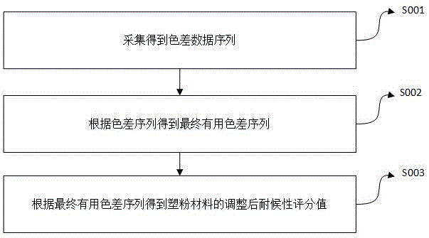 一种塑粉材料耐候性评价方法