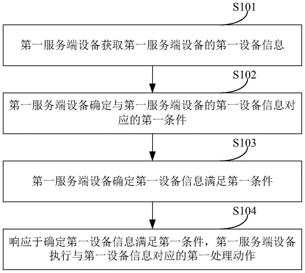 一种设备管理的方法、装置及系统