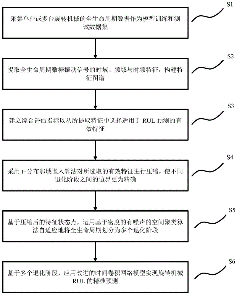 一种基于时间卷积网络的旋转机械剩余使用寿命预测方法