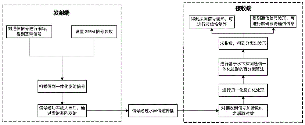 一种水下探测通信一体化发射信号设计与处理方法