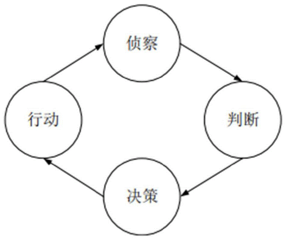 一种基于OODA环业务编排的无人机自组织网络路由算法