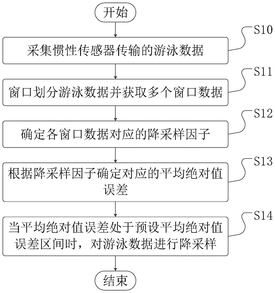 一种数据降采样方法、装置、设备及介质